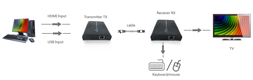 Bộ kéo dài HMDI 120M  LKV373A KVM với 2 cổng USB cắm phím chuột điều khiển