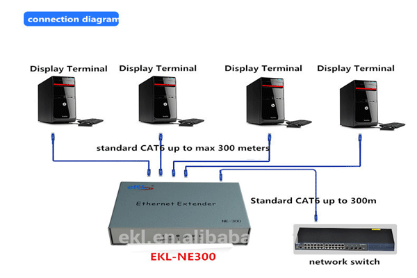 Bộ Khuyếch đại Internet 300m ELK -NE300