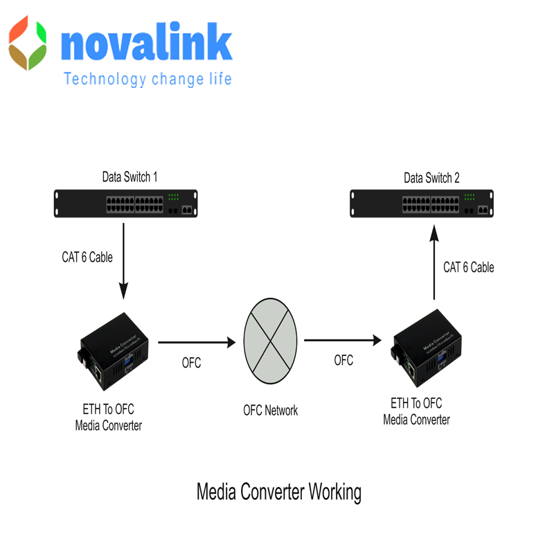 Bộ chuyển đổi Media converter quang 1 sợi SC-SM-1Gbbs Novalink mã NV-43101B-SM-25