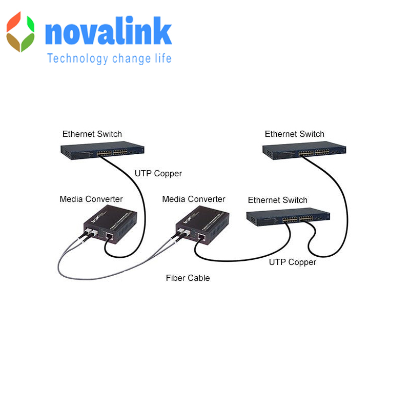 Bộ chuyển đổi quang sang Rj45 loại 2 sợi-SM 1Gb chuẩn SC hãng novalink mã NV-43102D-SM-25